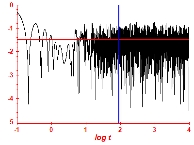 Survival probability log